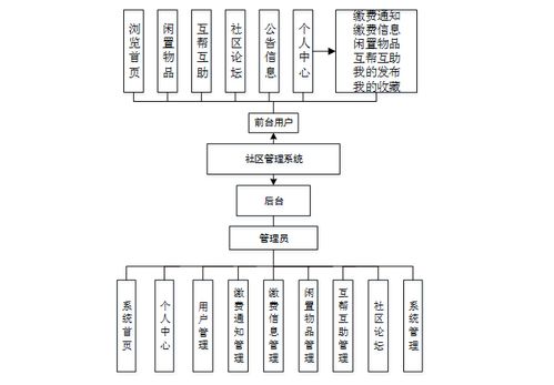 基于Web的社区管理系统设计与实现