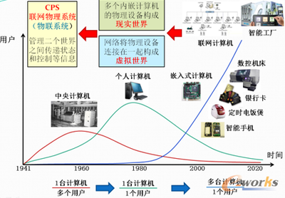 工业4.0时代制造服务模式的创新